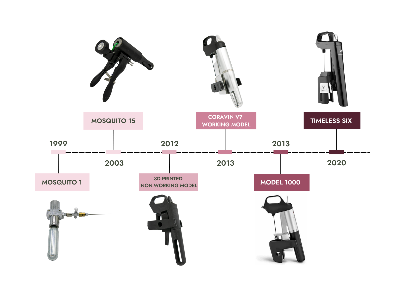 Timeline showcasing various wine preservation models: Mosquito 1, Mosquito 15, Coravin V7, Timeless Six, Model 1000, and 3D printed model.
